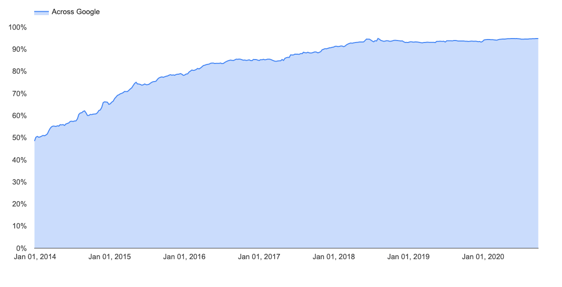 percentuale siti web https