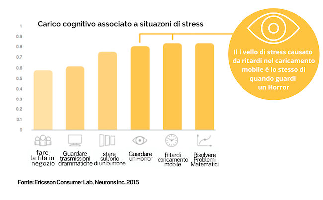 studio Neurons Inc su lentezza caricamento pagine