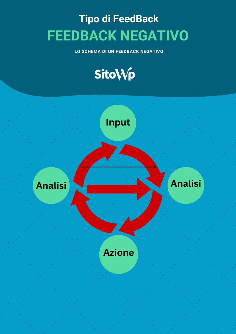 FEEDBACK NEGATIVO STRUTTURA CIRCOLARE INTERROTTA
