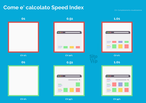 calcolo di speed index come viene calcolato speed index