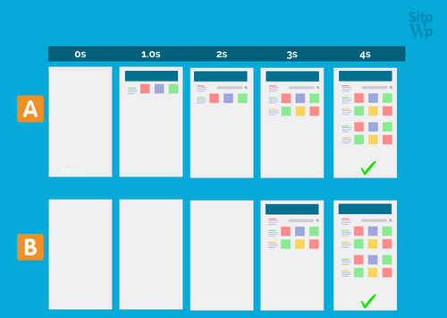 come si misura speed index