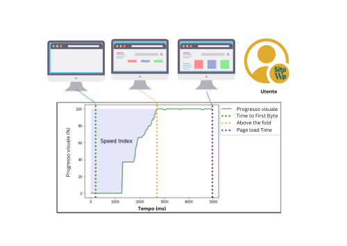 misurazione di speed index