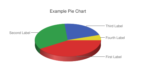 grafico a torta generato con shortcode