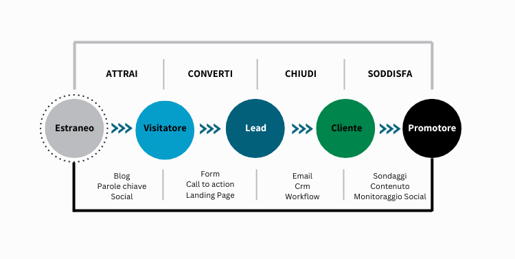 Diagramma Lead Generation