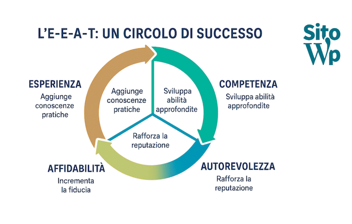 l Ciclo Virtuoso dell'E-E-A-T: Titolo: L'E-E-A-T: Un Circolo di Successo Visual: Un diagramma circolare che mostra come Esperienza, Competenza, Autorevolezza e Affidabilità si rafforzano a vicenda. Contenuto: Brevi descrizioni di come ogni componente contribuisce al successo complessivo. 
