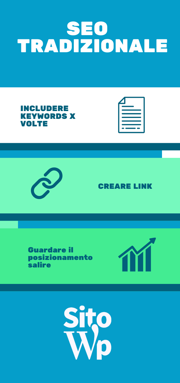 Infografica che mostra i capisaldi della seo tradizionale. Ottimizzazione contenuti e Backlink